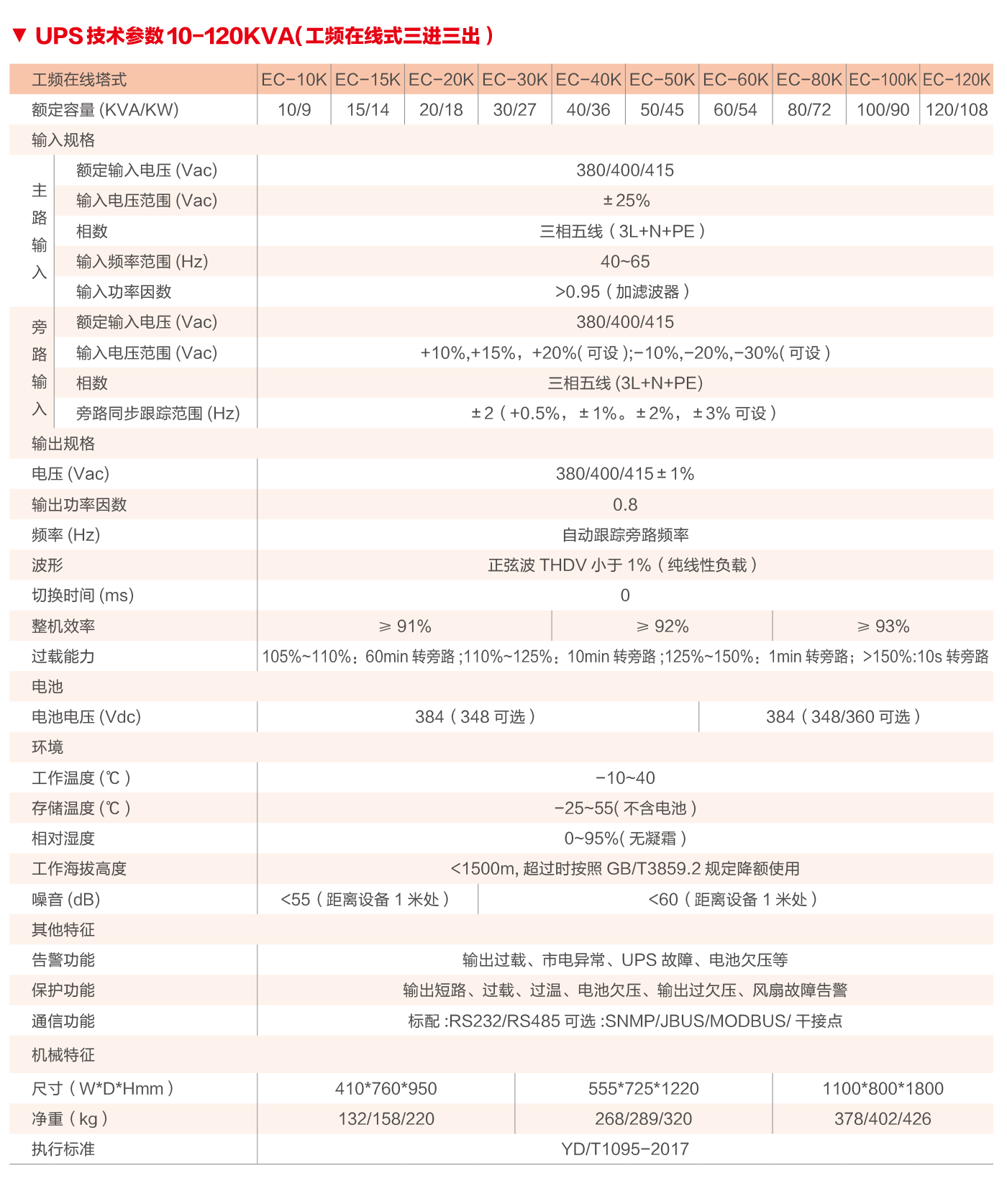 BPEC-33工頻系列不間斷電源（10-120KVA）.png